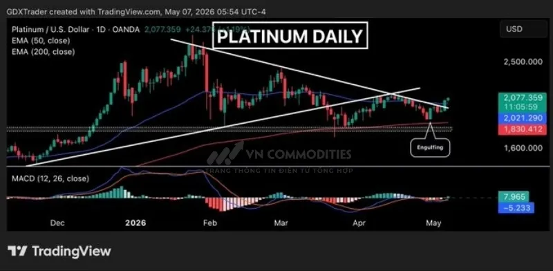 Gi&aacute; Platinum tiếp tục cho t&iacute;n hiệu t&iacute;ch cực sau khi ph&aacute; vỡ kh&aacute;ng cự giảm v&agrave; vượt lại đường EMA 50